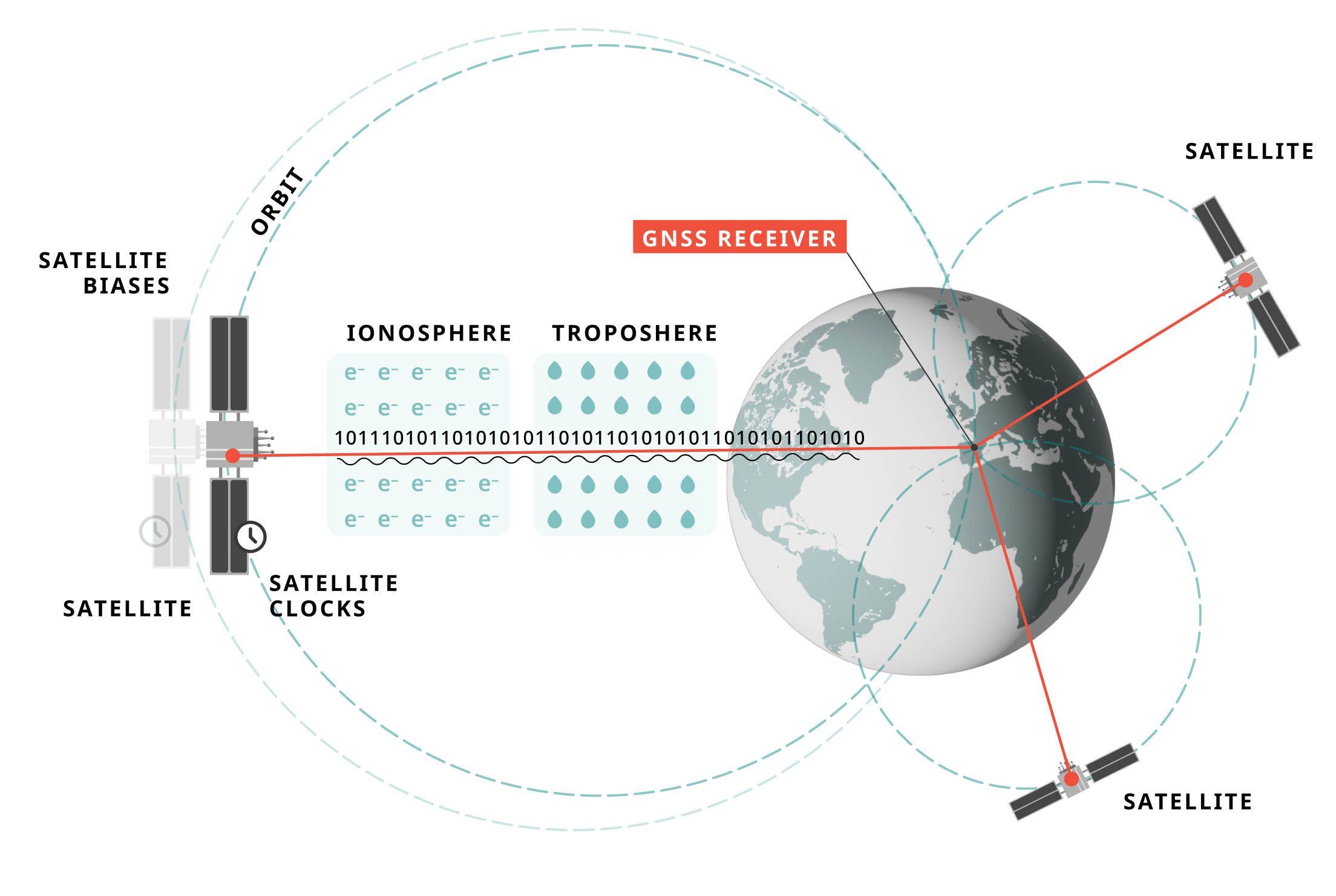 Diagram explaining GNSS functions
